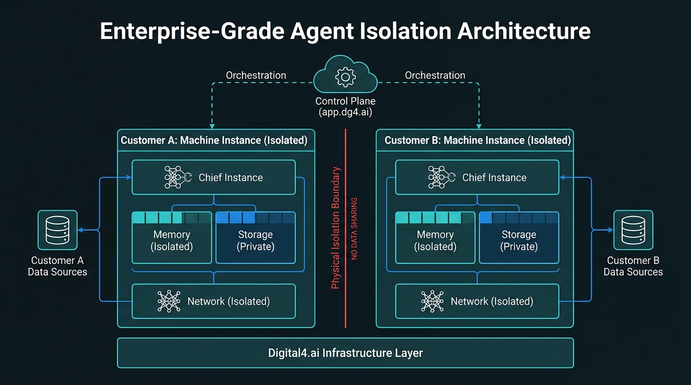Enterprise-Grade Agent Isolation Architecture — each customer's Chief runs on a physically separate machine with isolated memory, storage, and network