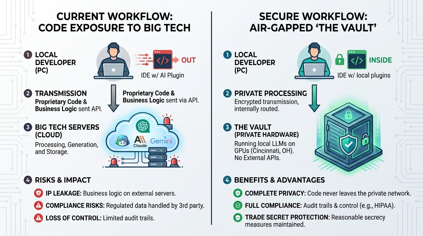 Current cloud AI workflow vs. The Vault's air-gapped secure workflow — code stays inside the private network with no external API calls