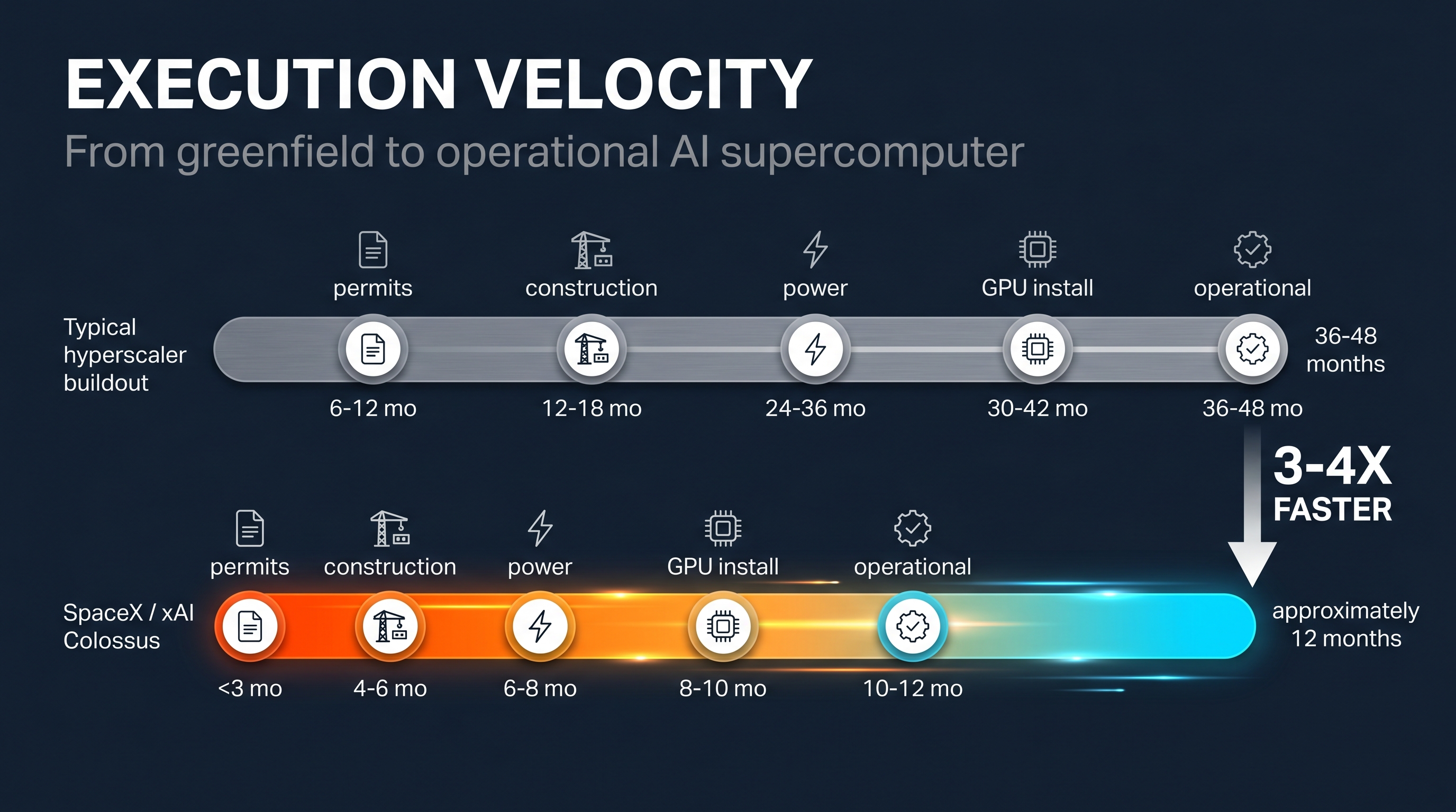 Execution Velocity: a typical hyperscaler data center buildout takes 36–48 months from greenfield to operational. SpaceX/xAI compressed that to roughly 12 months for Colossus 1.