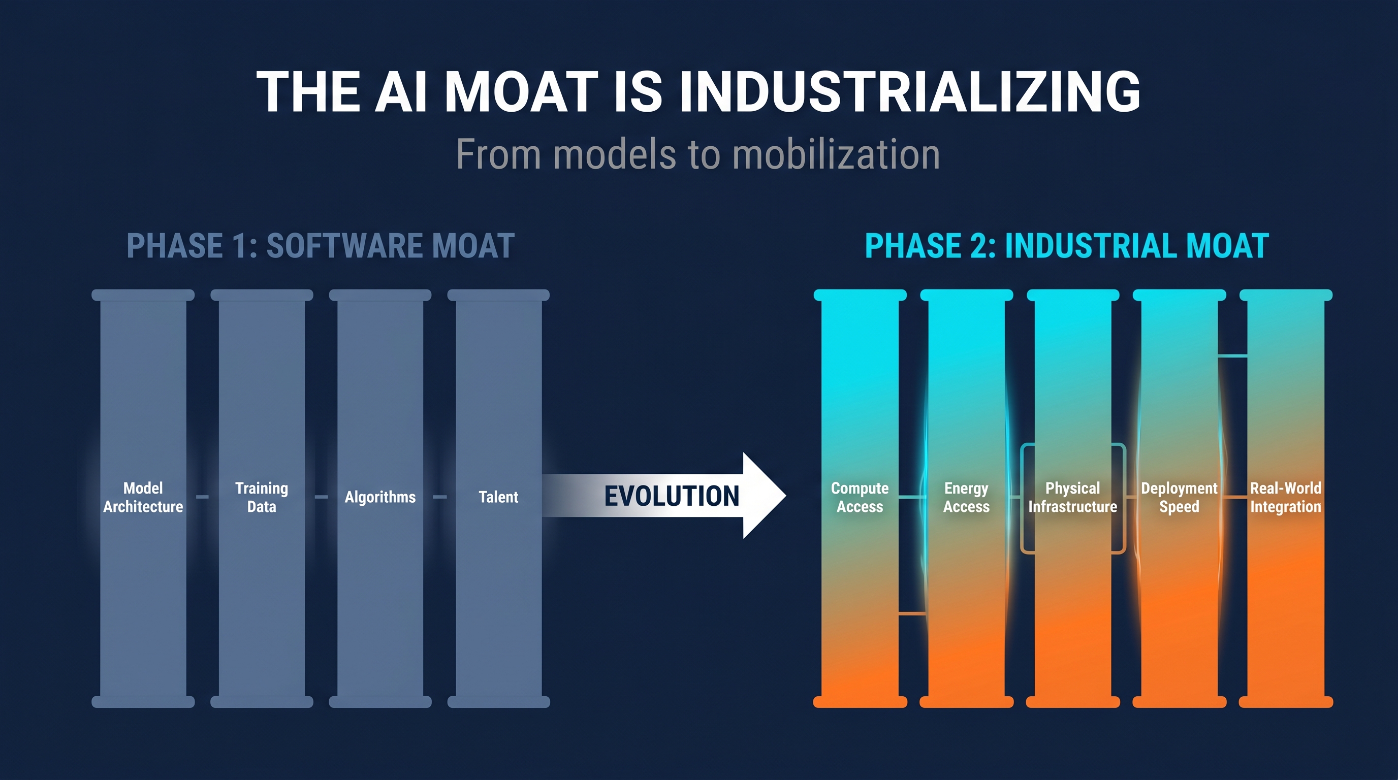 The Industrial AI Stack: six disciplines stacked vertically — Power, Cooling, Networking, GPU Compute, Software, and Operations — illustrating that an AI supercomputer is not a software project, it is six concurrent industrial projects.