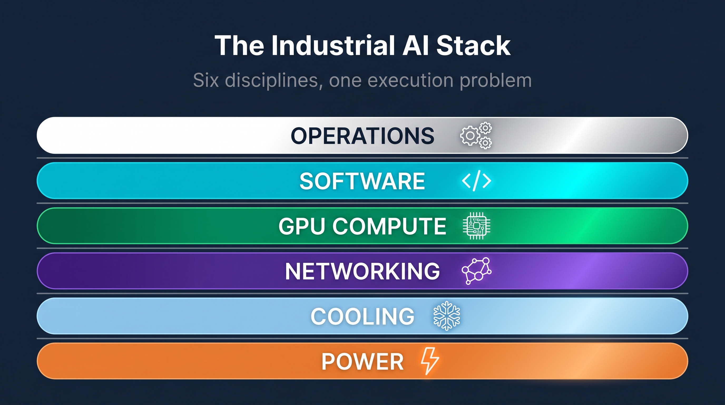 The AI Moat Is Industrializing: Phase 1 was a software moat (architecture, data, algorithms, talent). Phase 2 is an industrial moat (compute, energy, infrastructure, deployment speed, real-world integration).