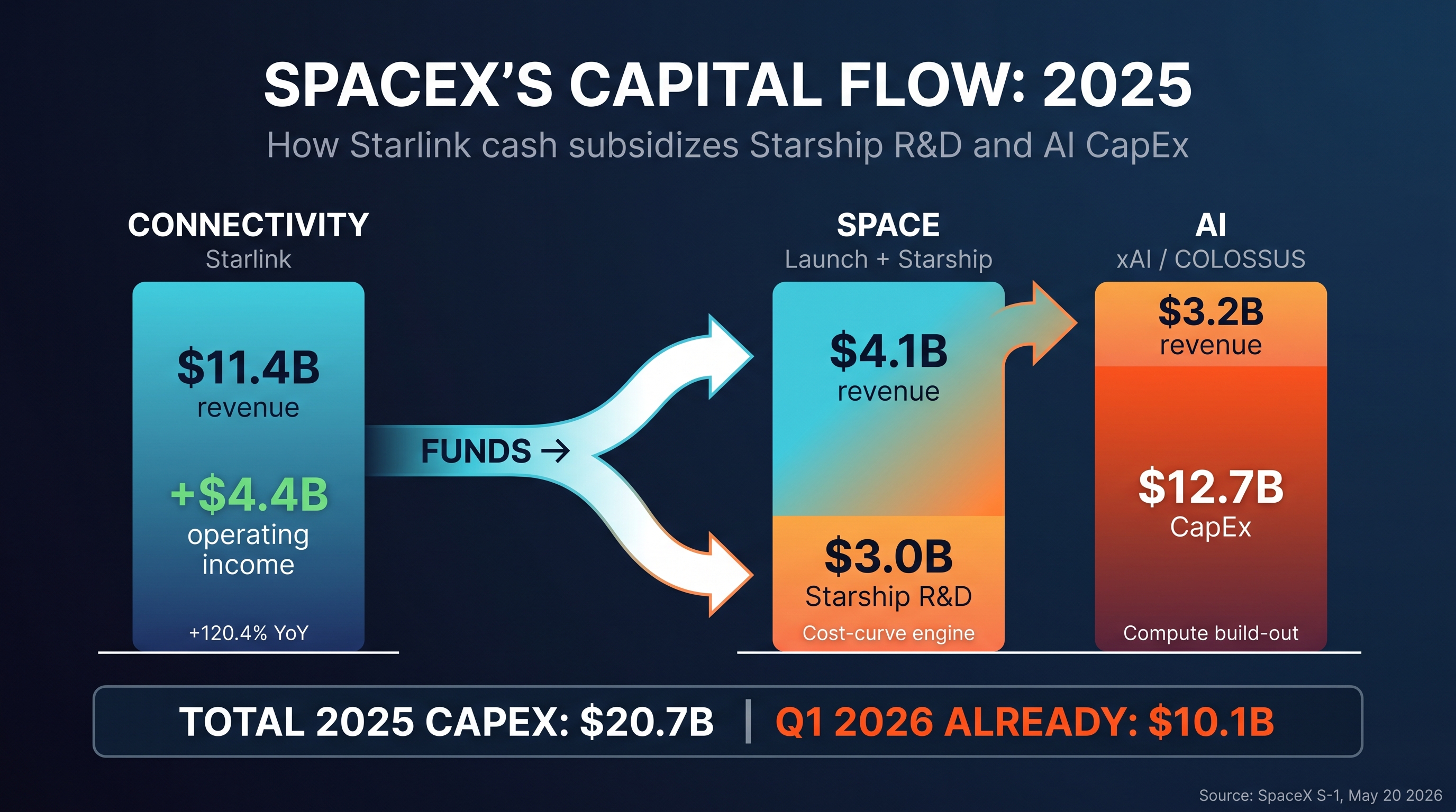 SpaceX's 2025 Capital Flow: Connectivity (Starlink) generated $11.4B revenue and +$4.4B operating income (+120.4% YoY), funding both the Space segment ($4.1B revenue with $3.0B Starship R&D) and the AI segment ($3.2B revenue against $12.7B CapEx). Total 2025 CapEx was $20.7B; Q1 2026 alone was already $10.1B.