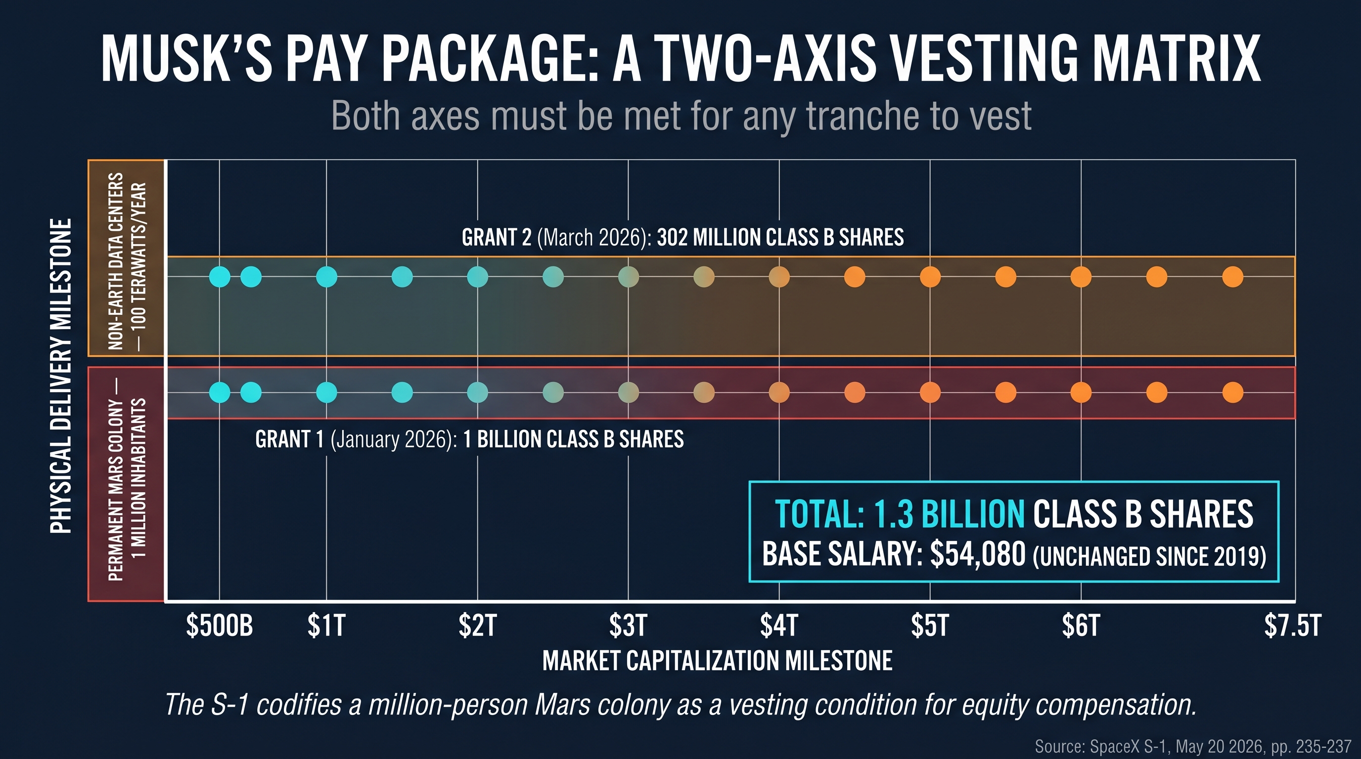 Musk's pay package is a two-axis vesting matrix: along the horizontal axis, market capitalization milestones from $500B to $7.5T; along the vertical axis, physical delivery milestones (a permanent Mars colony of 1 million inhabitants, and non-Earth-based data centers delivering 100 terawatts of compute per year). Both axes must be met for any tranche to vest. Total: 1.3 billion Class B shares across two grants. Base salary: $54,080, unchanged since 2019.