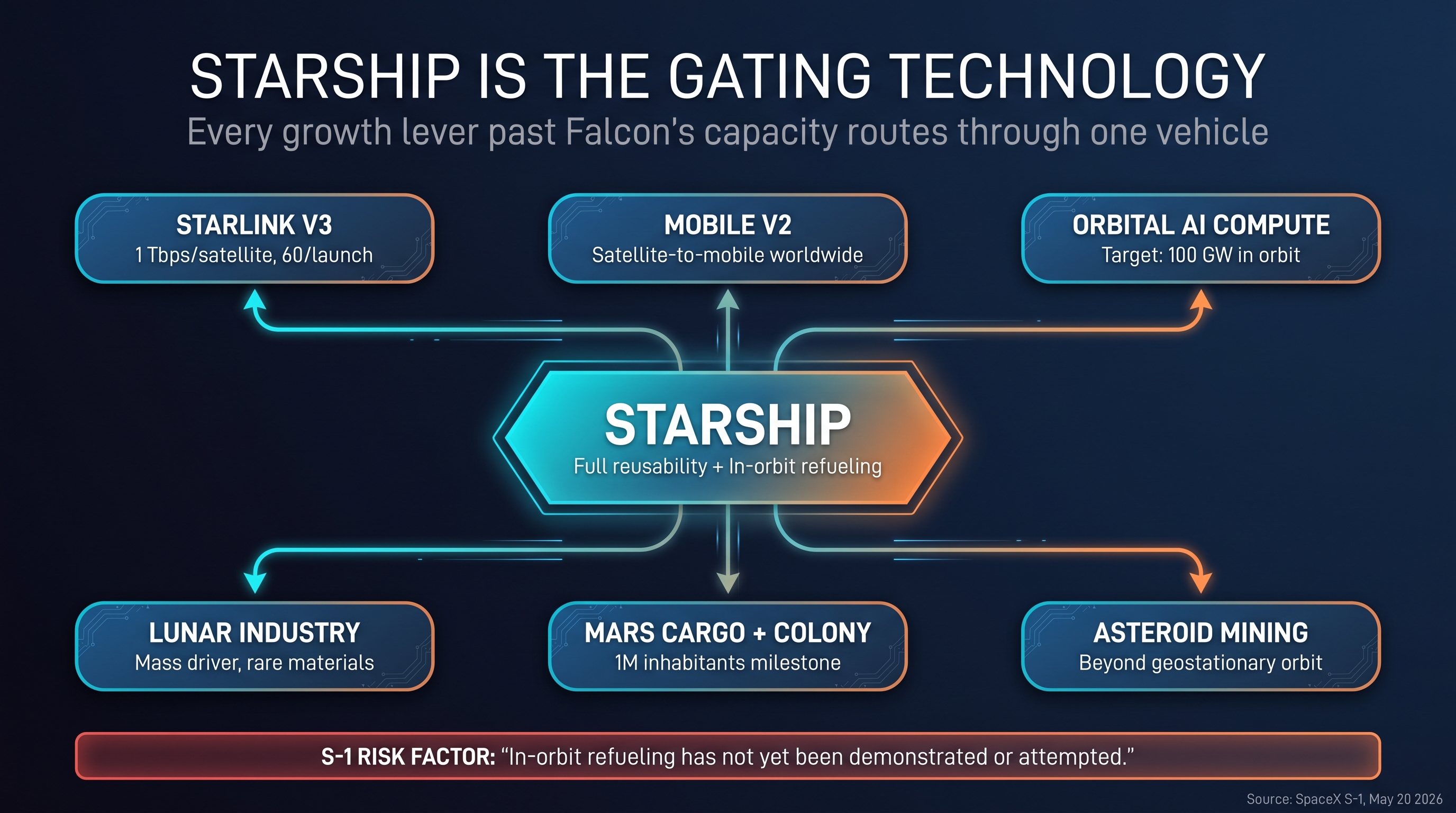 Starship is the gating technology: every growth lever past Falcon's capacity — Starlink V3, Mobile V2, orbital AI compute, lunar industry, Mars cargo and colony, asteroid mining — routes through a single vehicle that must achieve full reusability and in-orbit refueling. The S-1's first-listed risk factor confirms this dependency, and discloses that in-orbit refueling has not yet been demonstrated or attempted.