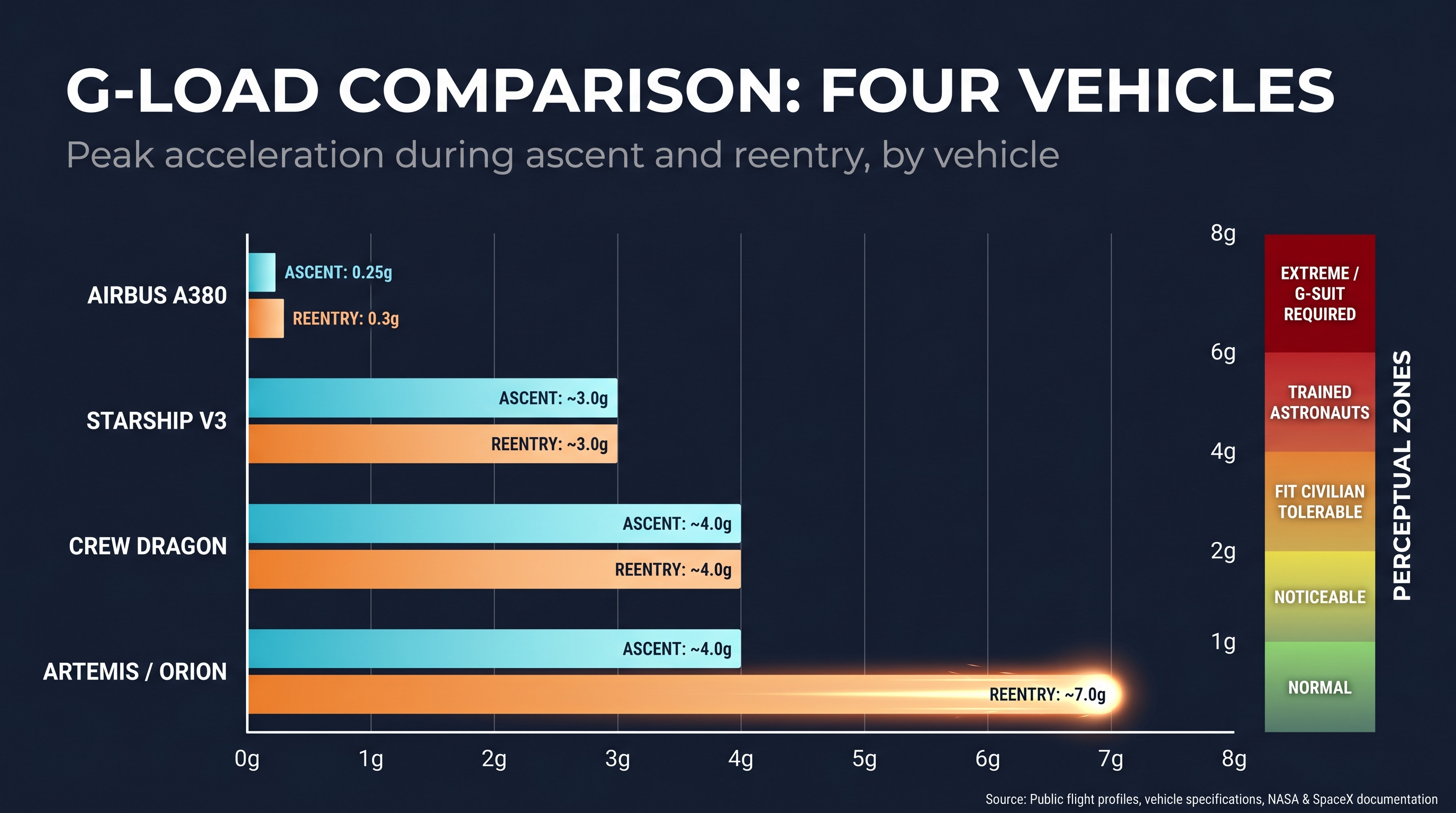 G-load comparison across four vehicles: Airbus A380 peaks at ~0.25g ascent and ~0.3g reentry (gentle, civilian); Starship V3 (Flight 12 profile) peaks at ~3g ascent and ~3g reentry (fit civilian tolerable); Crew Dragon peaks at ~4g ascent and ~4g reentry (trained astronaut zone); Artemis/Orion peaks at ~4g ascent and ~7g reentry from lunar return (extreme).