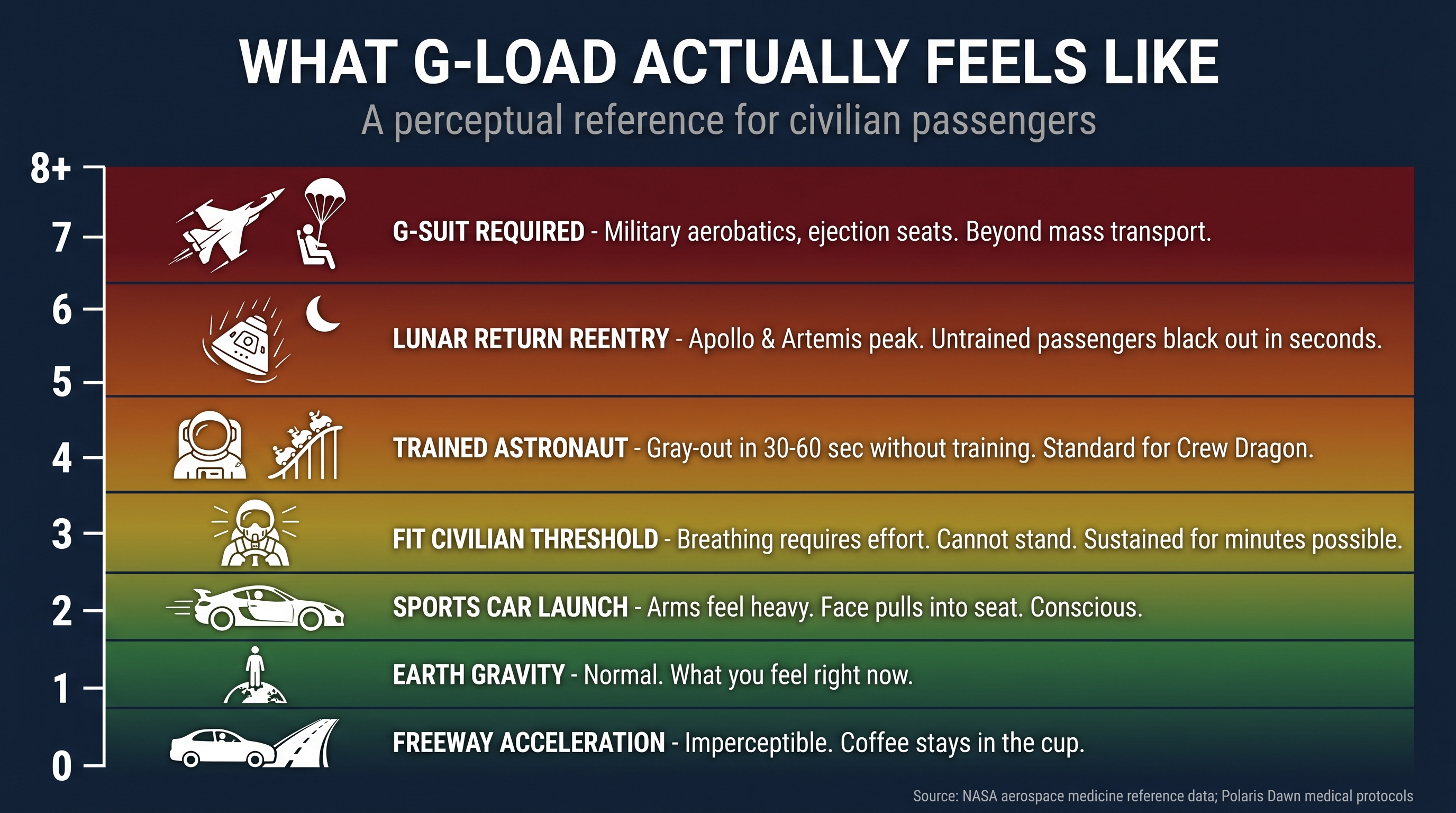 What G-load actually feels like, a perceptual reference: 0.3g is imperceptible freeway acceleration; 1g is normal Earth gravity; 2g is sports car launch, arms feel heavy; 3g is the fit civilian threshold where breathing requires effort; 4g is trained astronaut territory with gray-out risk for untrained passengers; 6g is lunar return reentry where untrained passengers black out in seconds; 7g+ requires G-suits and is beyond mass transport.